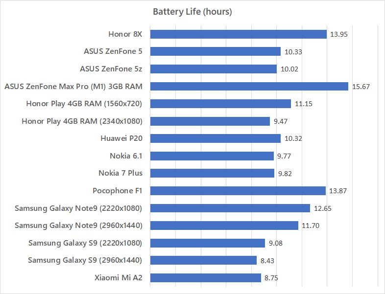 Honor 8X battery life benchmark