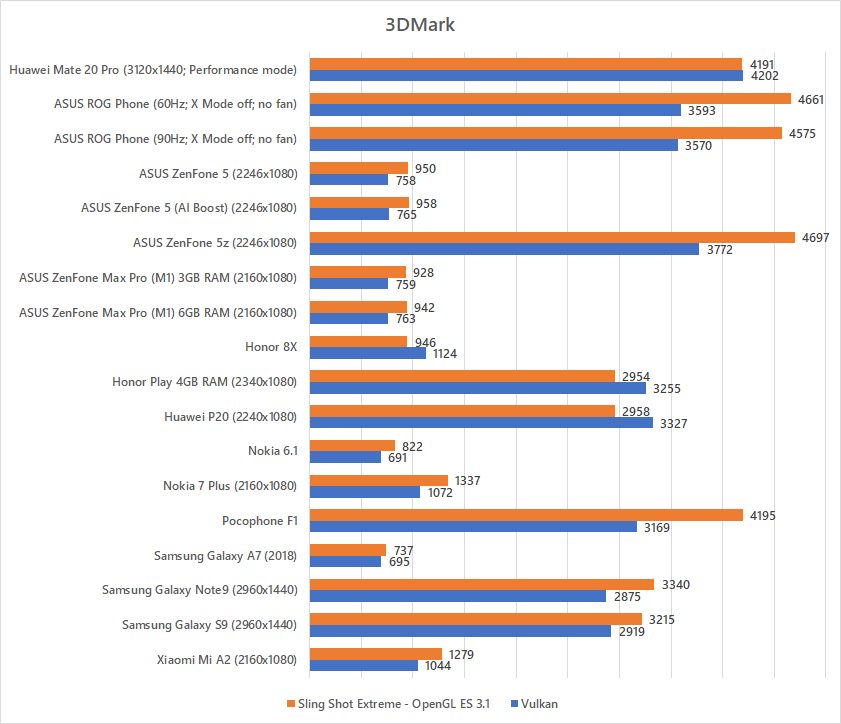 Huawei Mate 20 Pro 3DMark benchmark