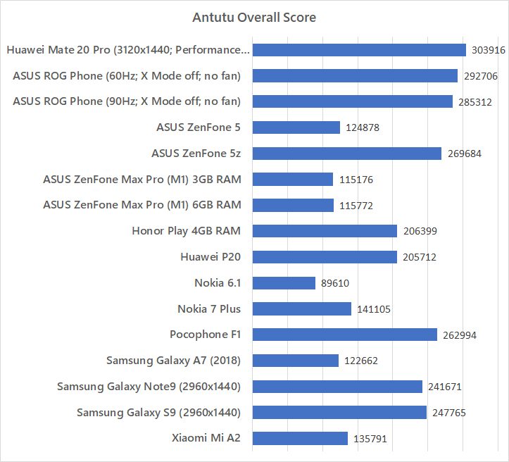 Huawei Mate 20 Pro Antutu benchmark