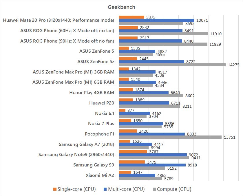 Huawei Mate 20 Pro Geekbench benchmark