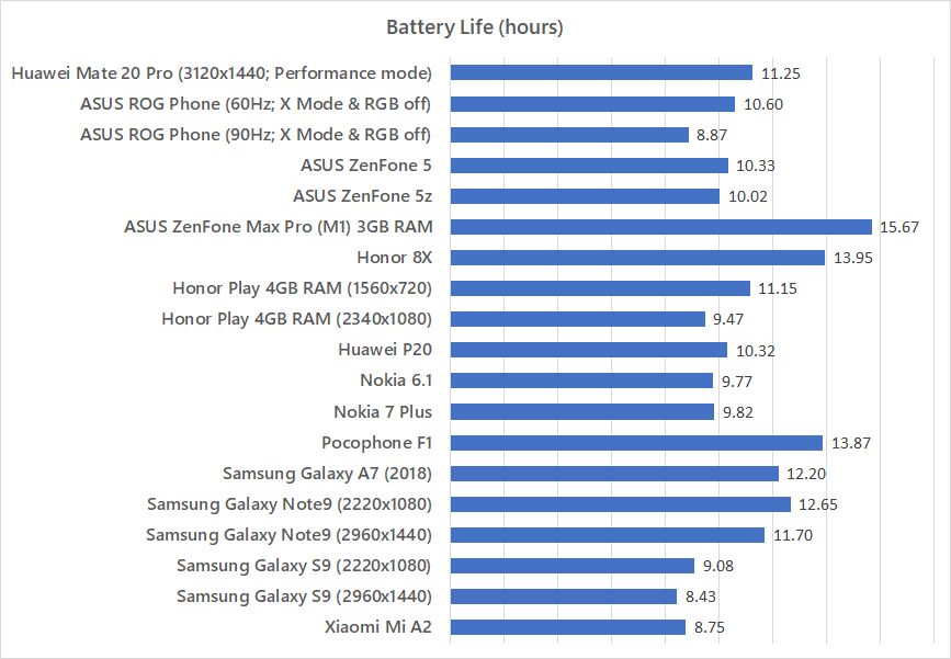 Huawei Mate 20 Pro battery life benchmark