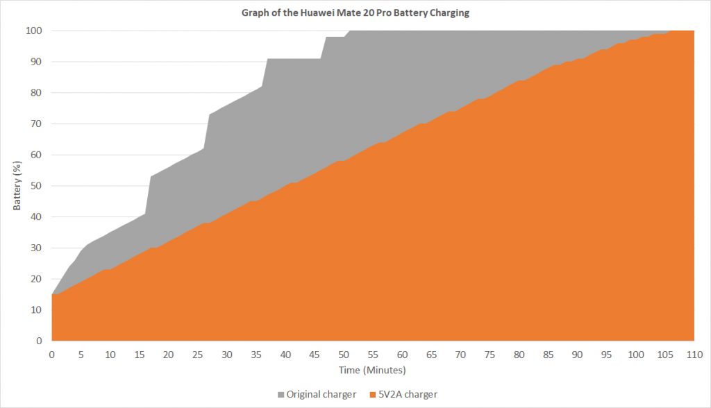 Huawei Mate 20 Pro charging curve