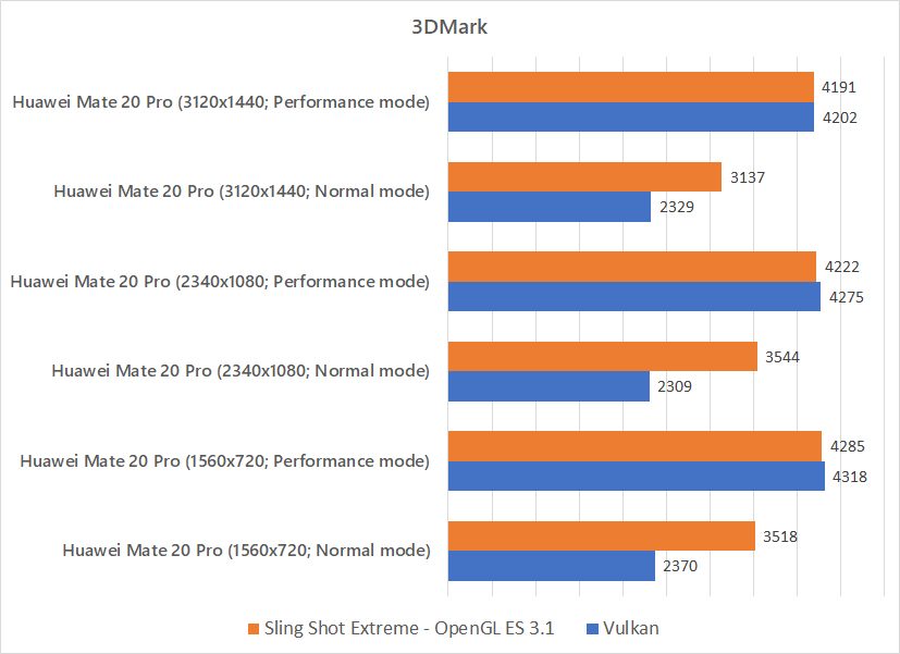 Huawei Mate 20 Pro comparing against itself in 3DMark benchmark