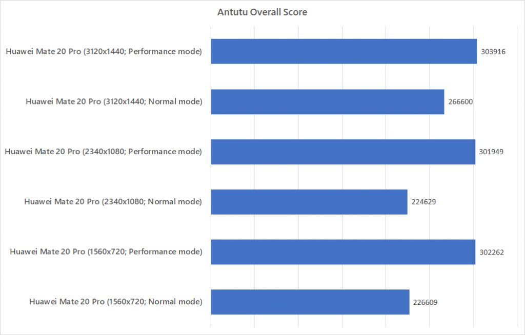Huawei Mate 20 Pro comparing against itself in Antutu benchmark