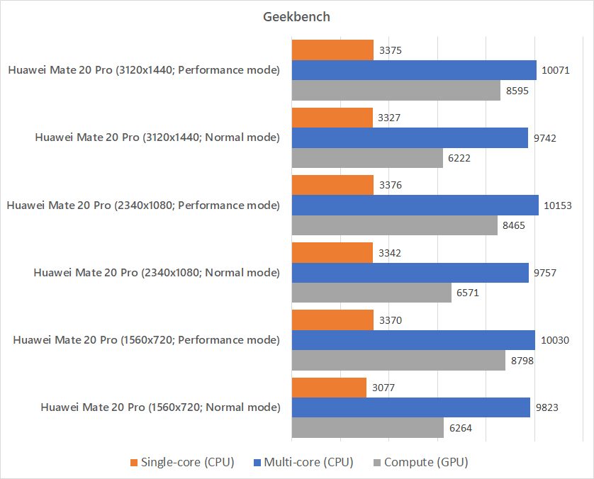 Huawei Mate 20 Pro comparing against itself in Geekbench benchmark