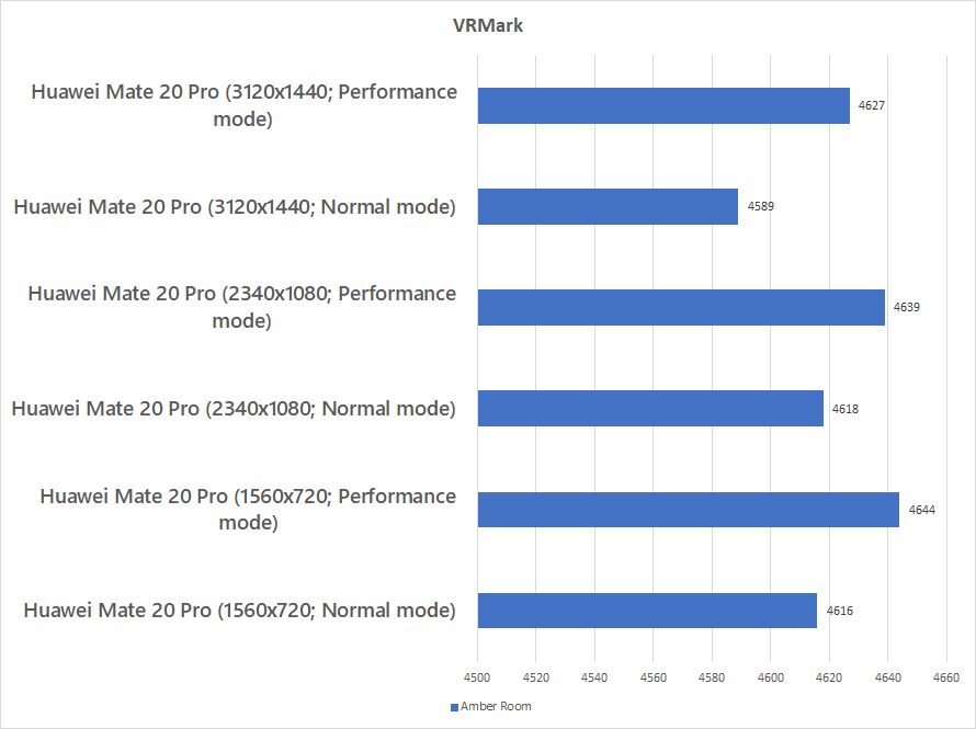 Huawei Mate 20 Pro comparing against itself in VRMark benchmark