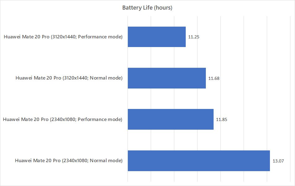 Huawei Mate 20 Pro comparing against itself in battery life benchmark