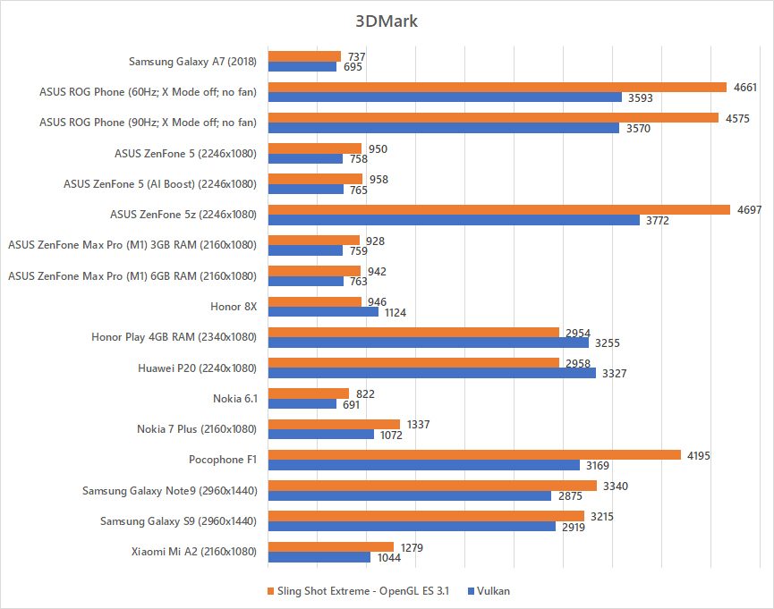 Samsung Galaxy A7 (2018) 3DMark benchmark