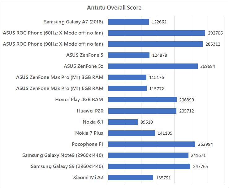 Samsung Galaxy A7 (2018) Antutu Benchmark