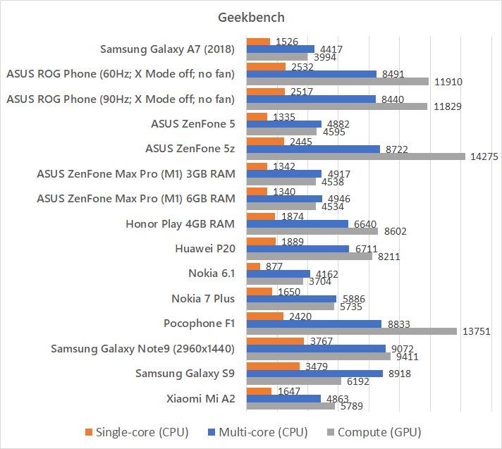 Samsung Galaxy A7 (2018) Geekbench benchmark