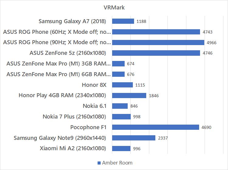 Samsung Galaxy A7 (2018) VRMark benchmark