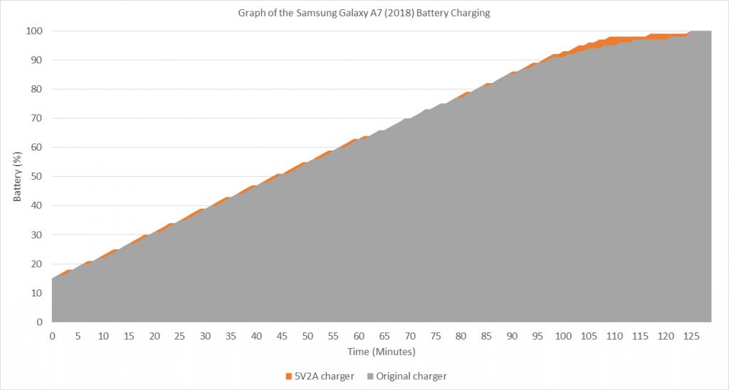 Samsung Galaxy A7 (2018) battery charging curve