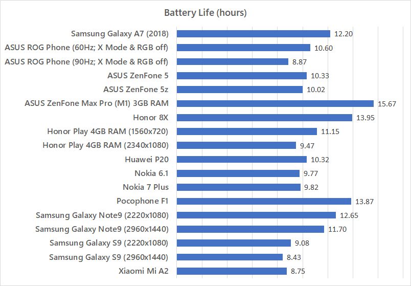 Samsung Galaxy A7 (2018) battery life benchmark