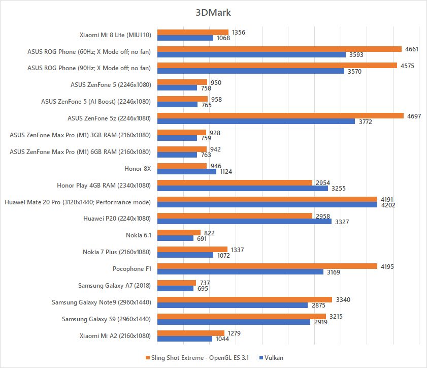 Xiaomi Mi 8 Lite 3DMark benchmark
