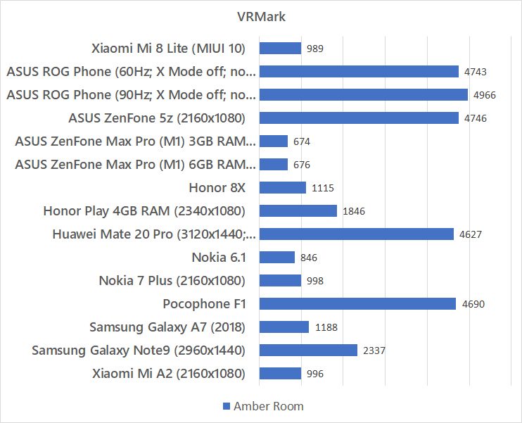 Xiaomi Mi 8 Lite VRMark benchmark