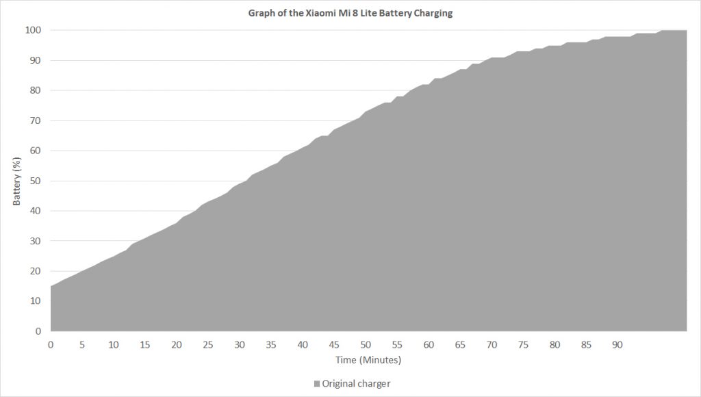 Xiaomi Mi 8 Lite battery charging graph