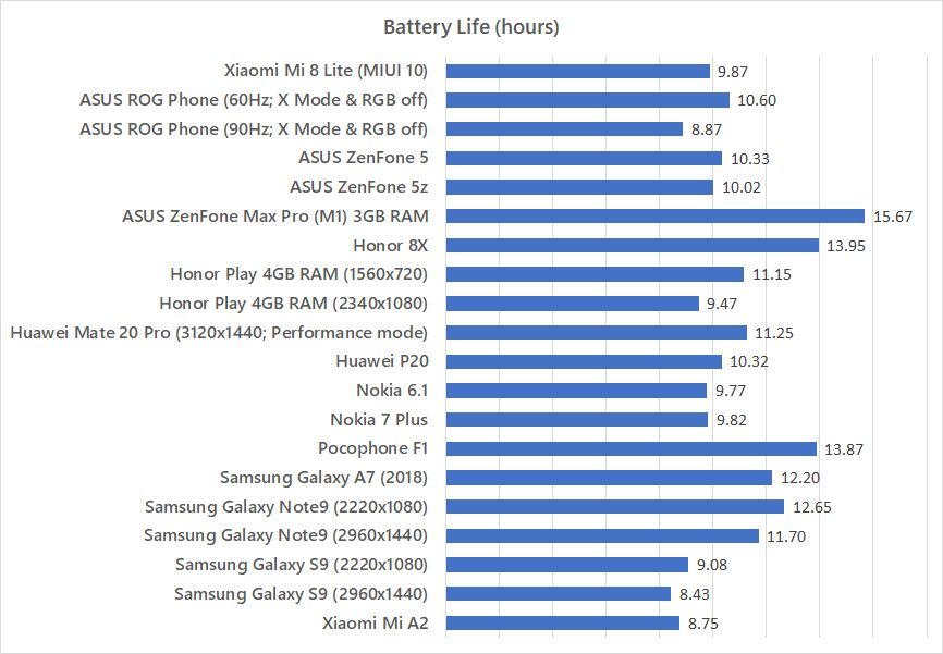 Xiaomi Mi 8 Lite battery life benchmark