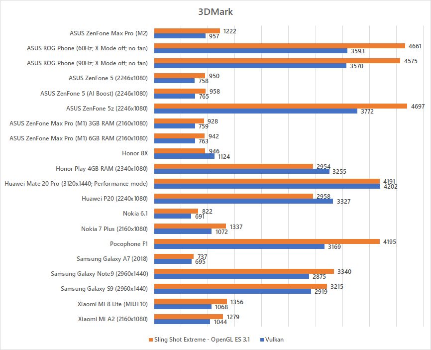 ASUS ZenFone Max Pro (M2) 3DMark benchmark