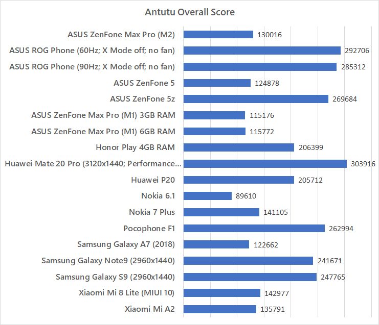 ASUS ZenFone Max Pro (M2) Antutu benchmark