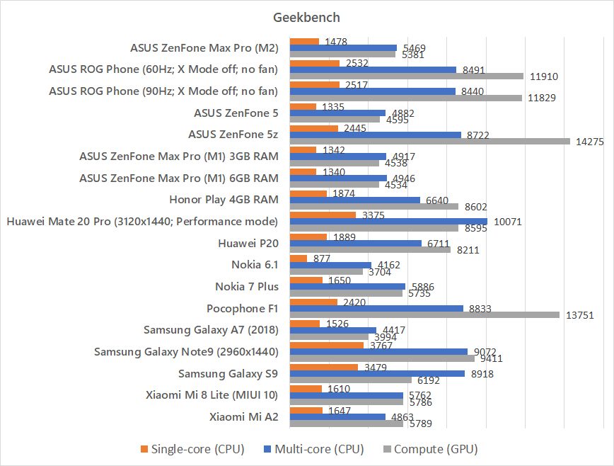 ASUS ZenFone Max Pro (M2) Geekbench benchmark