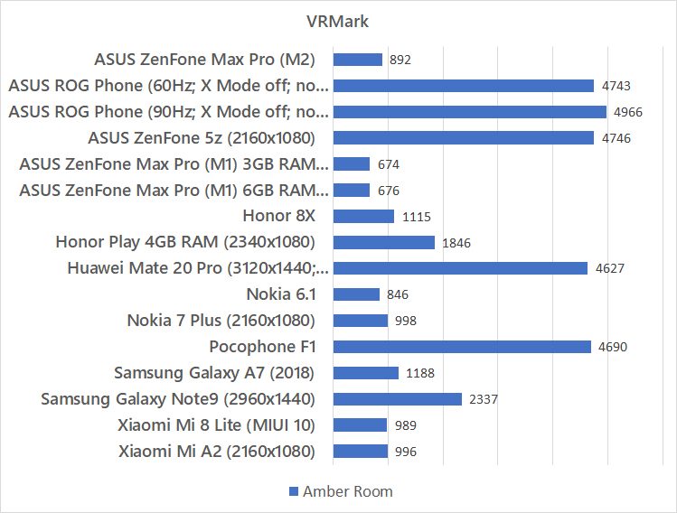 ASUS ZenFone Max Pro (M2) VRMark benchmark