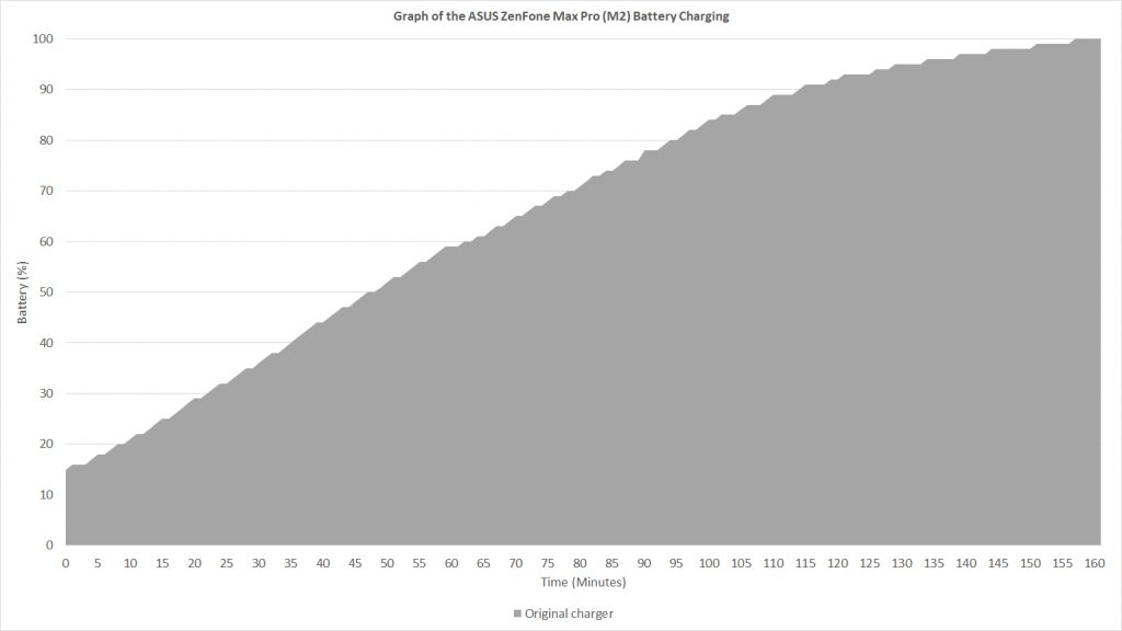 ASUS ZenFone Max Pro (M2) battery charging curve