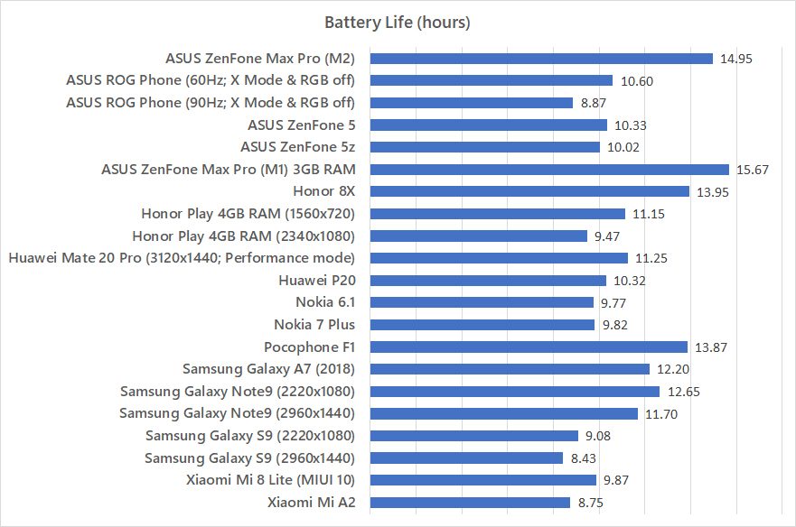 ASUS ZenFone Max Pro (M2) battery life benchmark