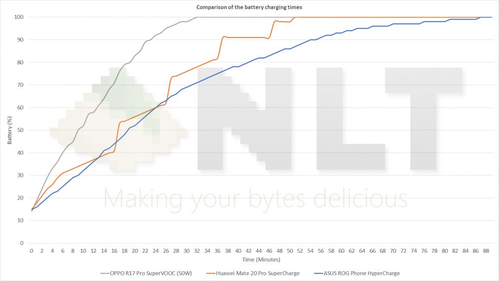 OPPO R17 Pro charigng comparison graph