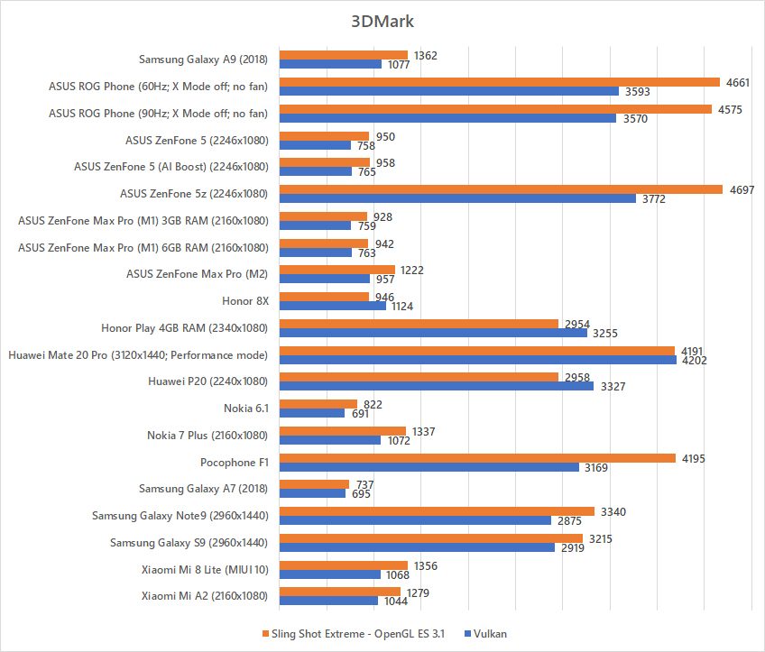 Samsung Galaxy A9 (2018) 3DMark benchmark