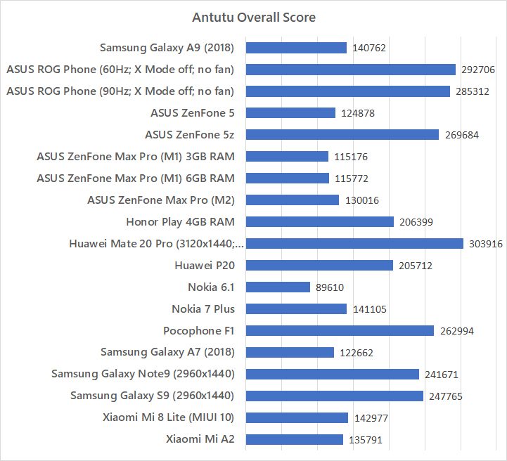 Samsung Galaxy A9 (2018) Antutu benchmark