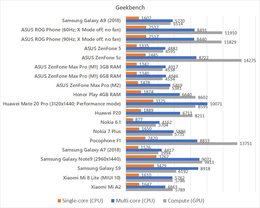 Samsung Galaxy A9 (2018) Geekbench benchmark