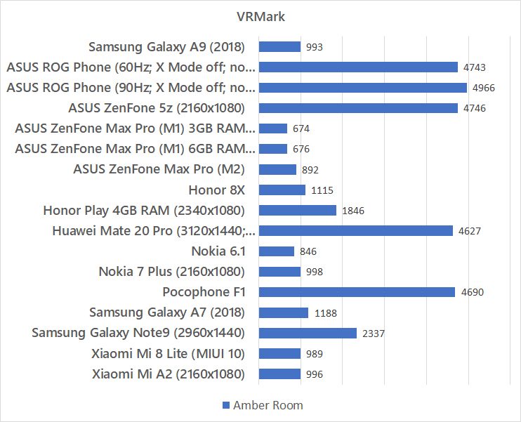 Samsung Galaxy A9 (2018) VRMark benchmark