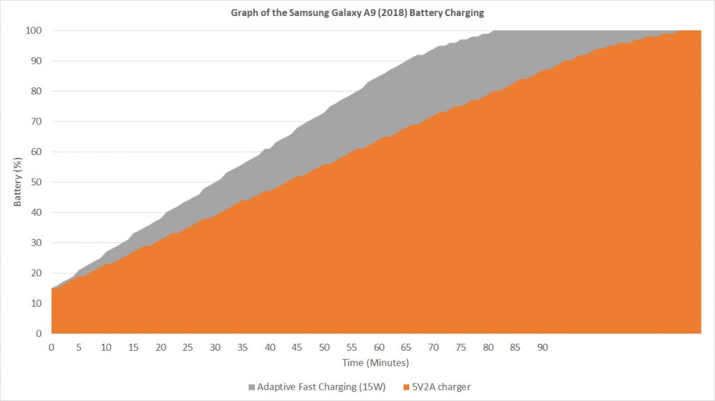 Samsung Galaxy A9 (2018) battery charging graph curve