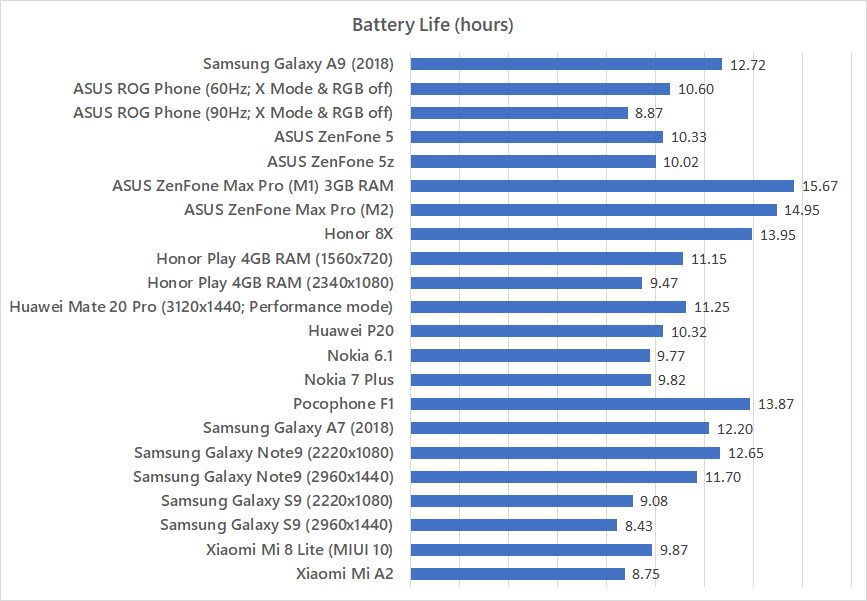 Samsung Galaxy A9 (2018) battery life benchmark