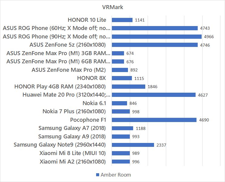 HONOR 10 Lite VRMark benchmark