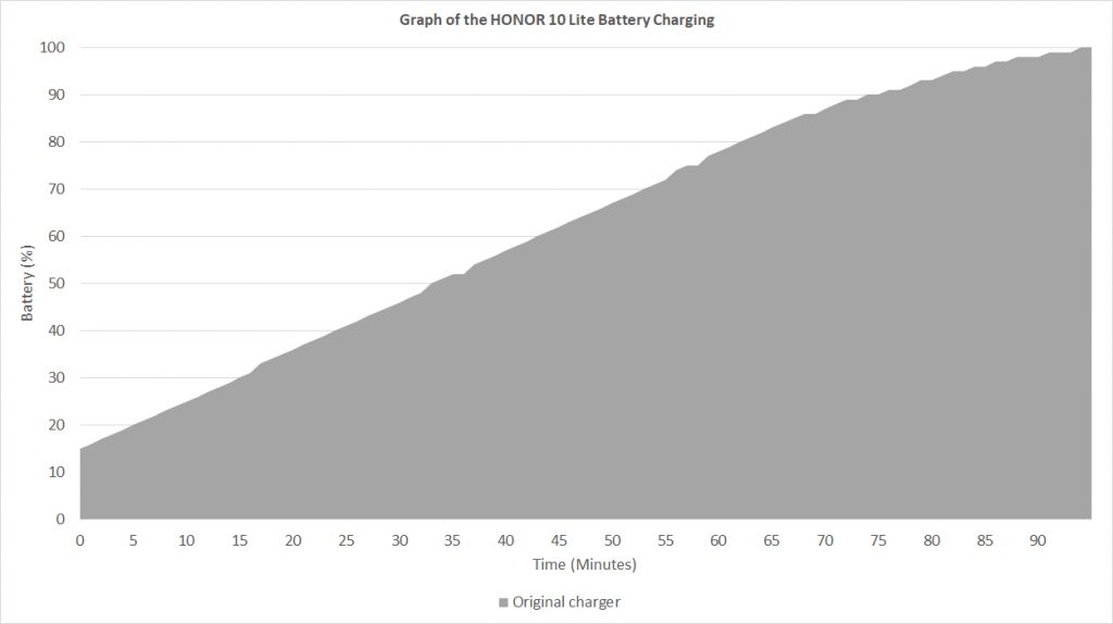 HONOR 10 Lite battery charging curve