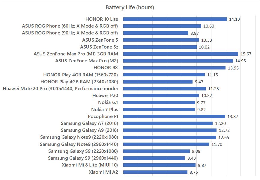 HONOR 10 Lite battery life benchmark