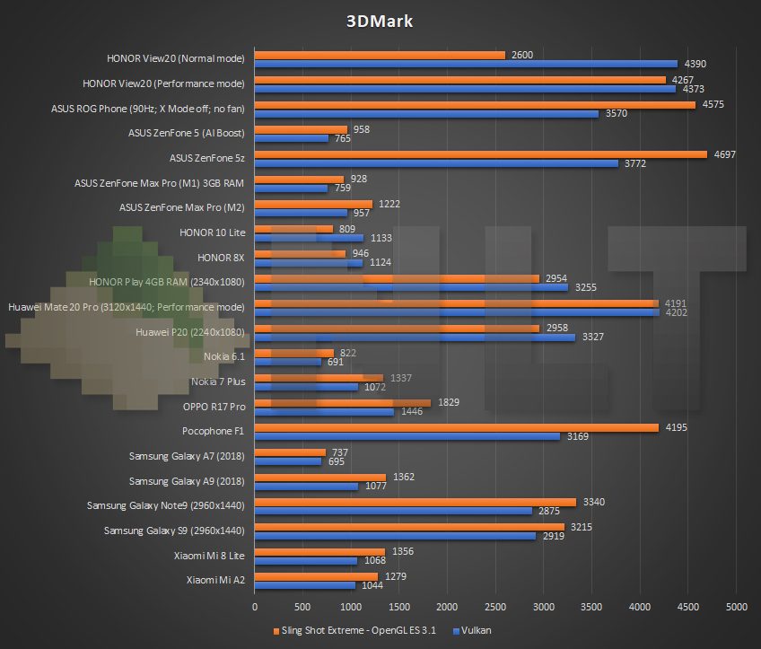 HONOR View20 3DMark benchmark
