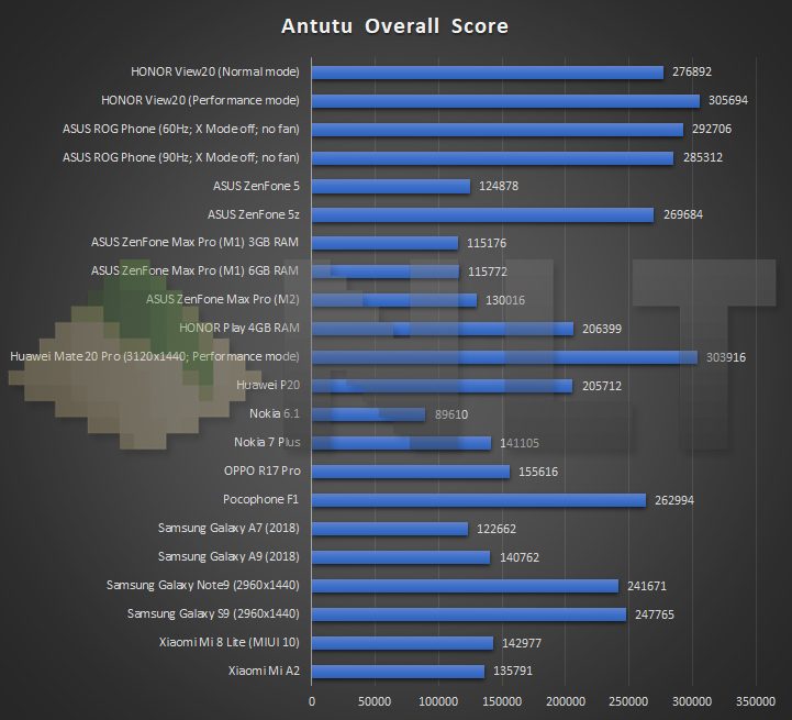 HONOR View20 Antutu benchmark
