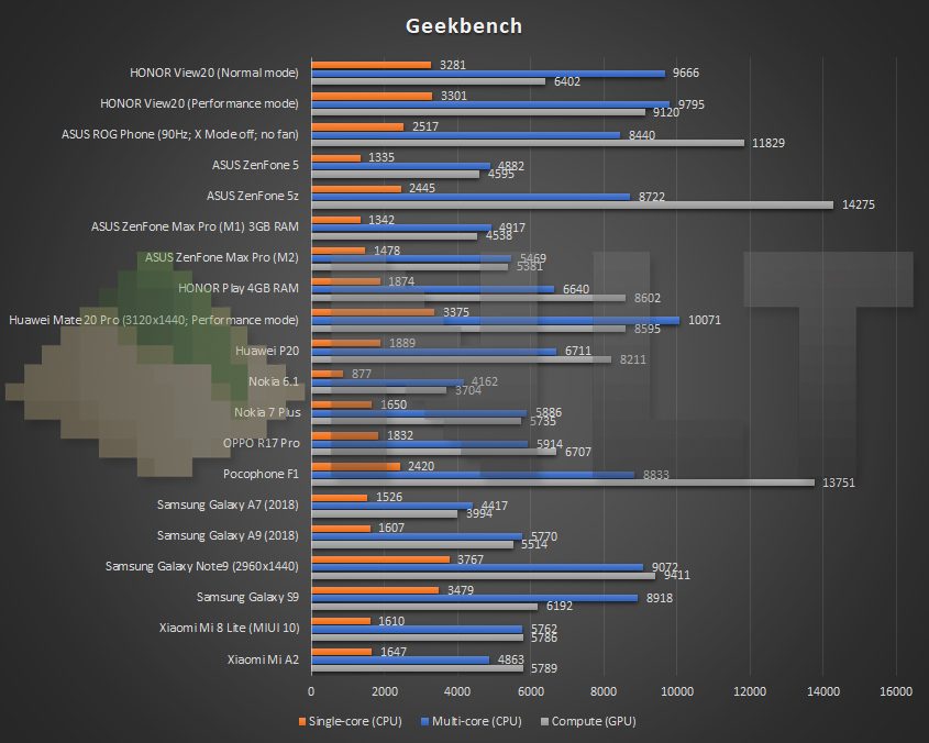 HONOR View20 Geekbench benchmark