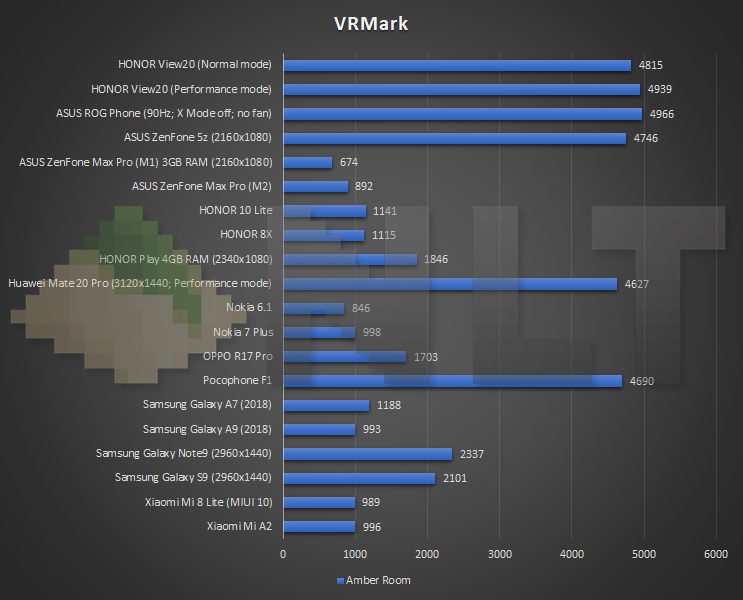 HONOR View20 VRMark benchmark