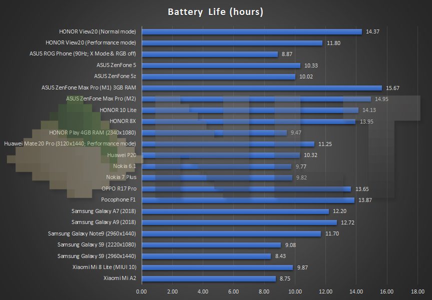 HONOR View20 battery life benchmark
