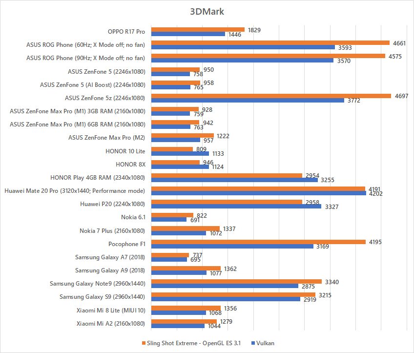 OPPO R17 Pro 3DMark benchmark