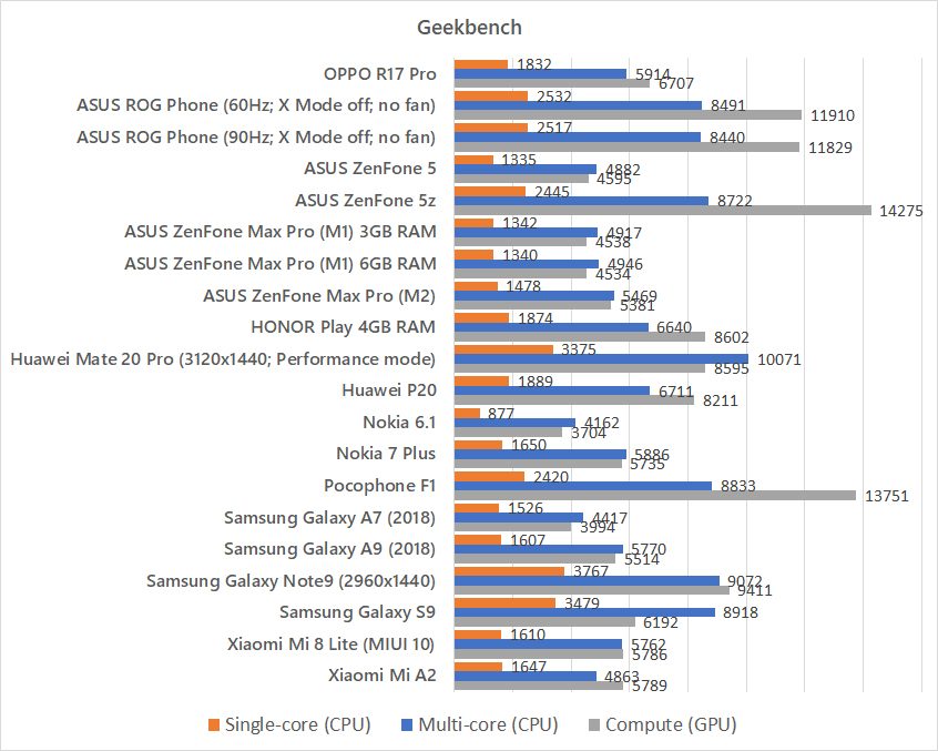 OPPO R17 Pro Geekbench benchmark