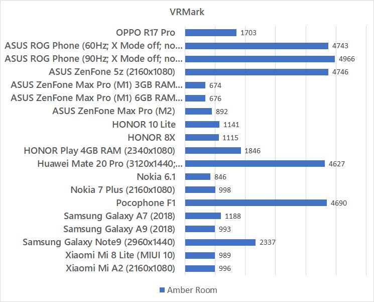 OPPO R17 Pro VRMark benchmark