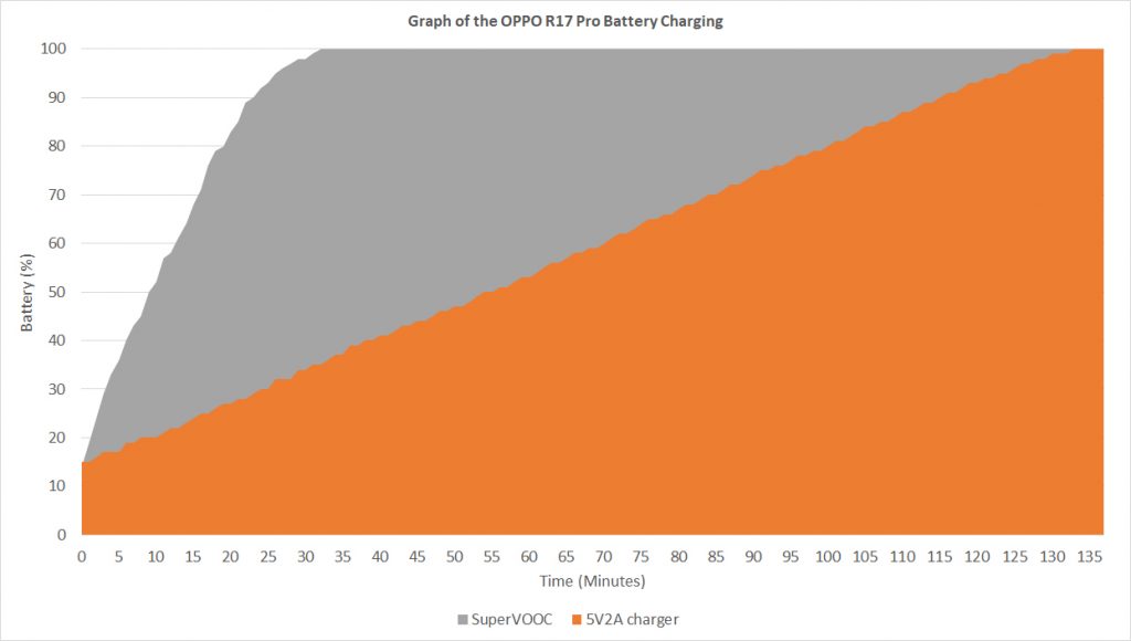 OPPO R17 Pro battery charging curve