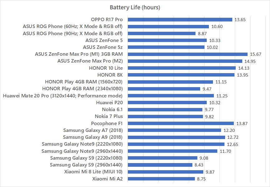 OPPO R17 Pro battery life test benchmark