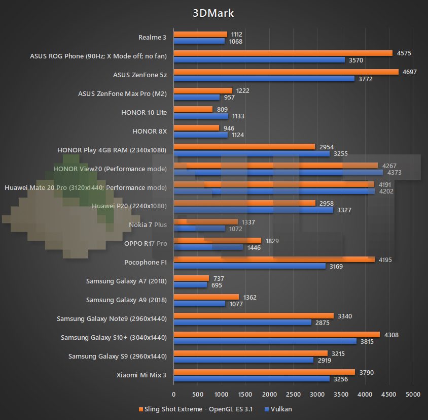 Realme 3 3DMark benchmark
