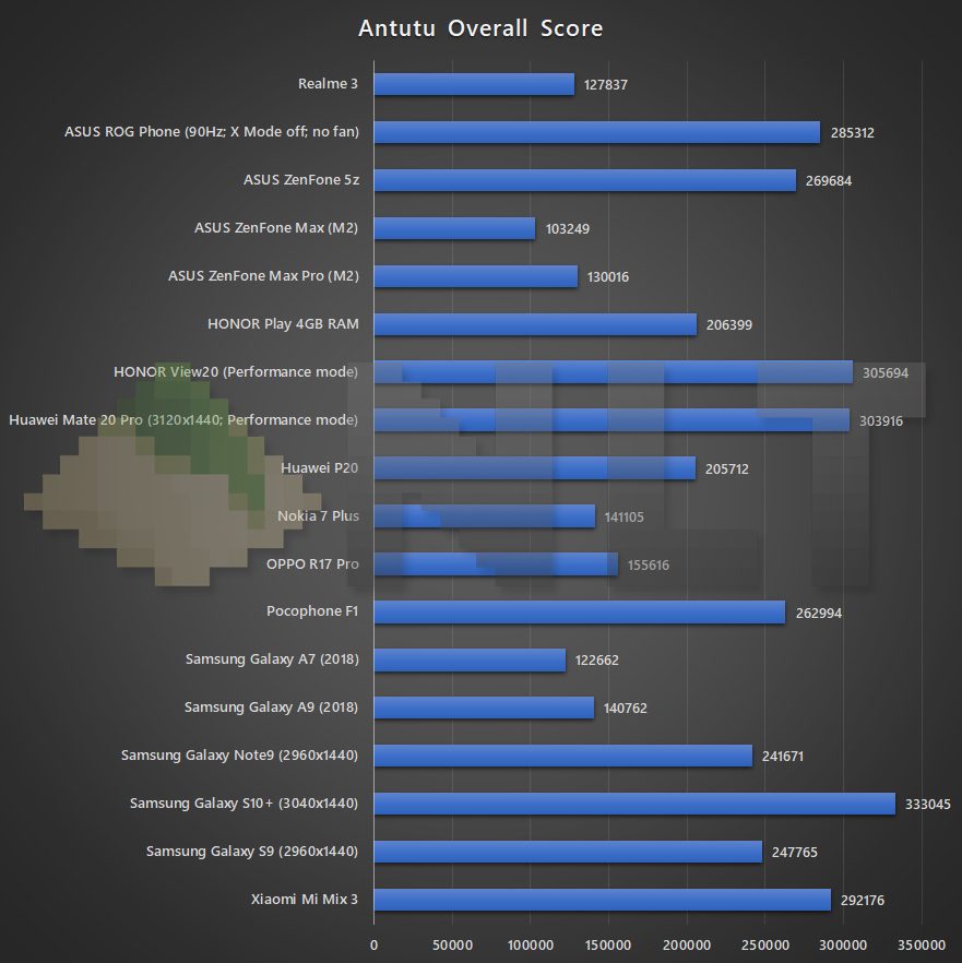 Realme 3 Antutu benchmark
