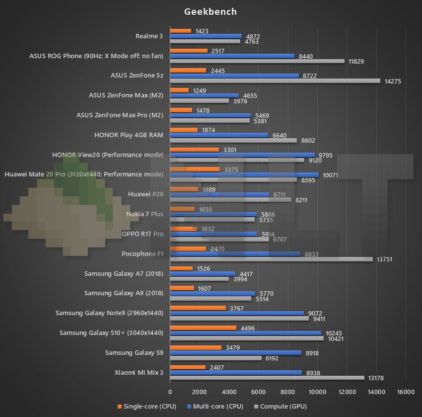 Realme 3 Geekbench benchmark